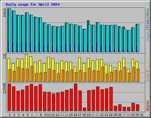 Daily usage for April 2024