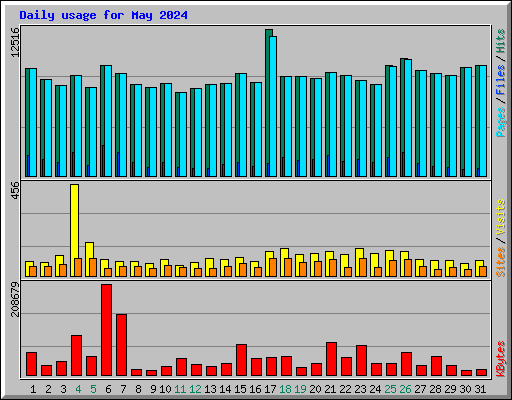 Daily usage for May 2024