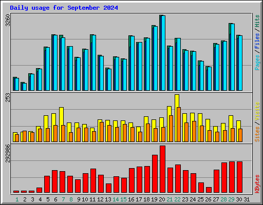 Daily usage for September 2024