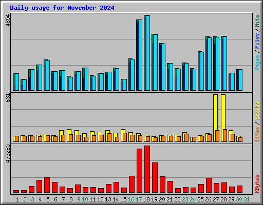 Daily usage for November 2024