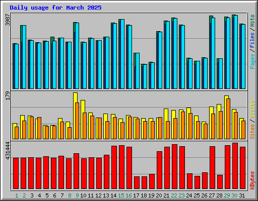 Daily usage for March 2025