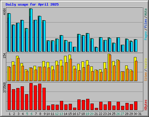 Daily usage for April 2025