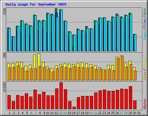 Daily usage for September 2025