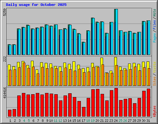Daily usage for October 2025