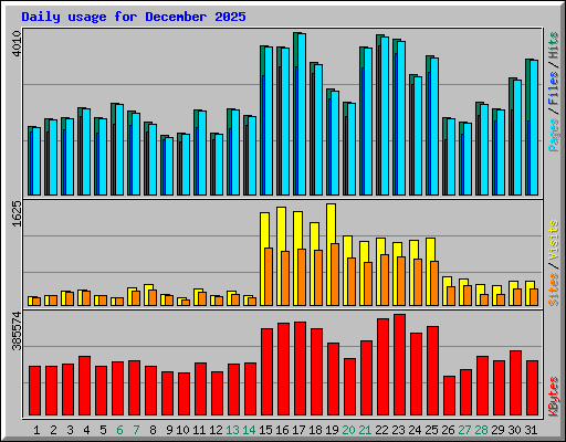 Daily usage for December 2025
