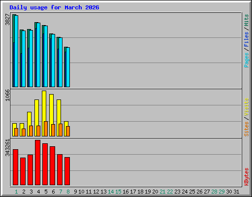Daily usage for March 2026
