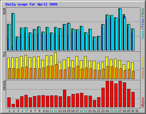 Daily usage for April 2026