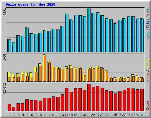 Daily usage for May 2026