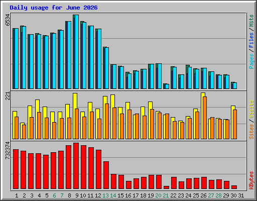 Daily usage for June 2026