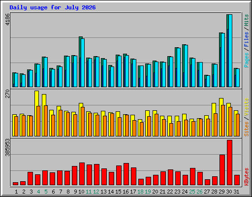 Daily usage for July 2026
