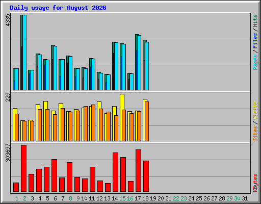 Daily usage for August 2026