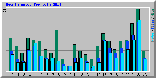 Hourly usage for July 2013