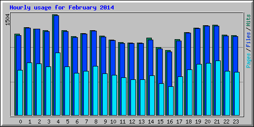 Hourly usage for February 2014