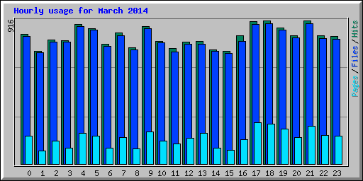 Hourly usage for March 2014