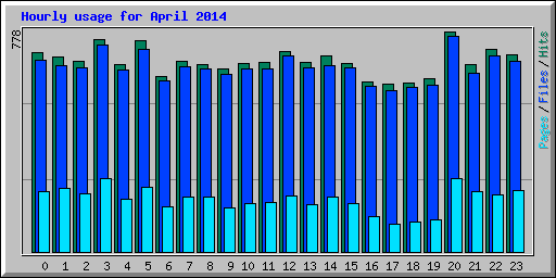 Hourly usage for April 2014