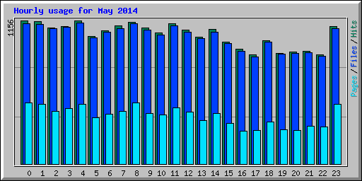 Hourly usage for May 2014
