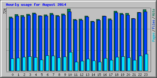 Hourly usage for August 2014