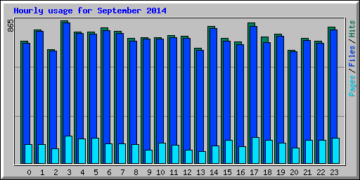 Hourly usage for September 2014