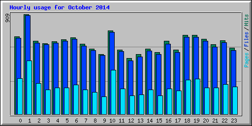 Hourly usage for October 2014