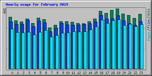 Hourly usage for February 2015