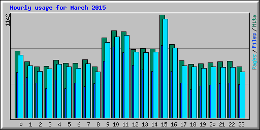 Hourly usage for March 2015