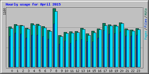 Hourly usage for April 2015