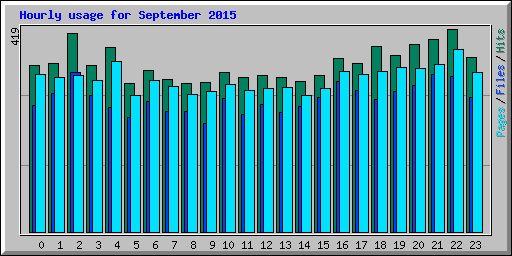 Hourly usage for September 2015