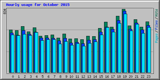 Hourly usage for October 2015