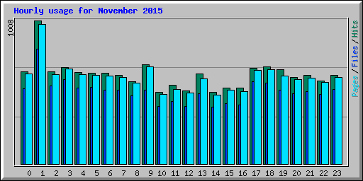 Hourly usage for November 2015