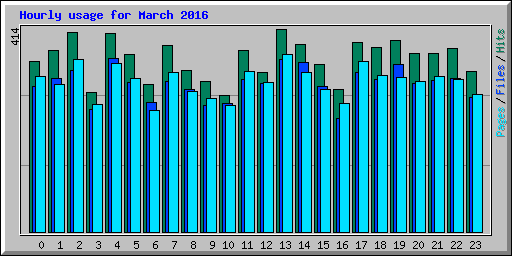 Hourly usage for March 2016