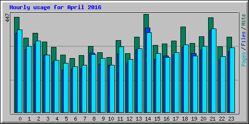 Hourly usage for April 2016