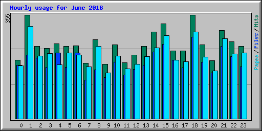 Hourly usage for June 2016