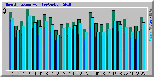 Hourly usage for September 2016