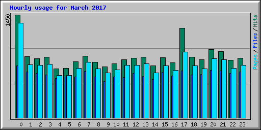 Hourly usage for March 2017