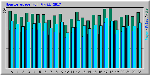Hourly usage for April 2017
