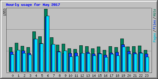Hourly usage for May 2017