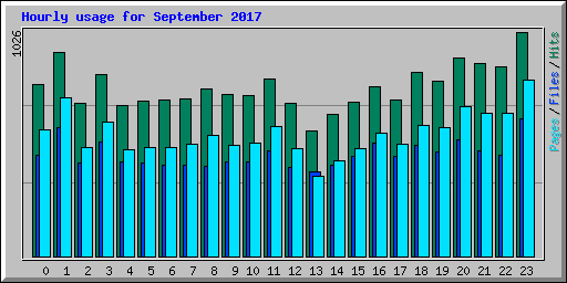 Hourly usage for September 2017