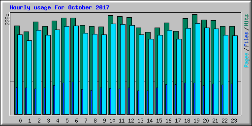 Hourly usage for October 2017