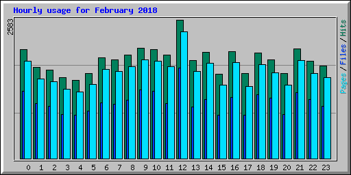 Hourly usage for February 2018