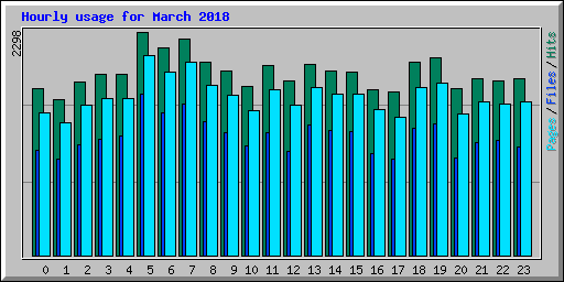Hourly usage for March 2018