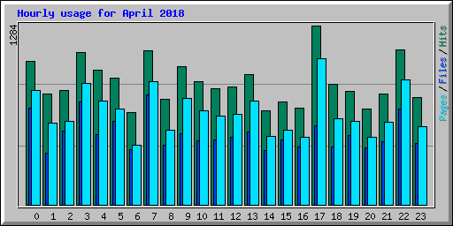 Hourly usage for April 2018