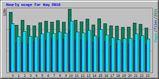 Hourly usage for May 2018
