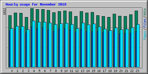 Hourly usage for November 2018