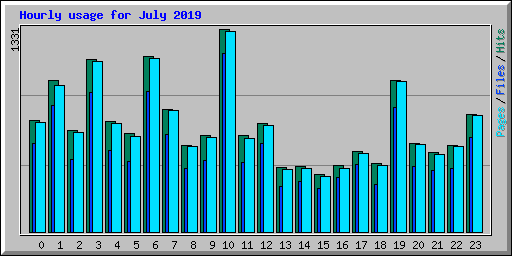 Hourly usage for July 2019