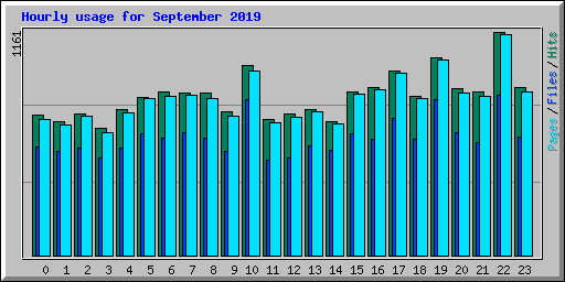 Hourly usage for September 2019
