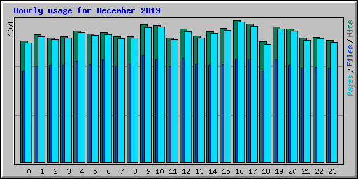 Hourly usage for December 2019