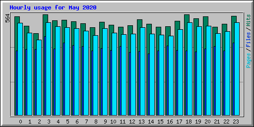 Hourly usage for May 2020