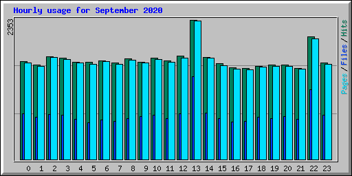 Hourly usage for September 2020