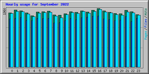 Hourly usage for September 2022