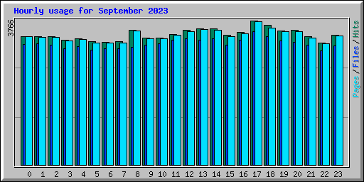 Hourly usage for September 2023